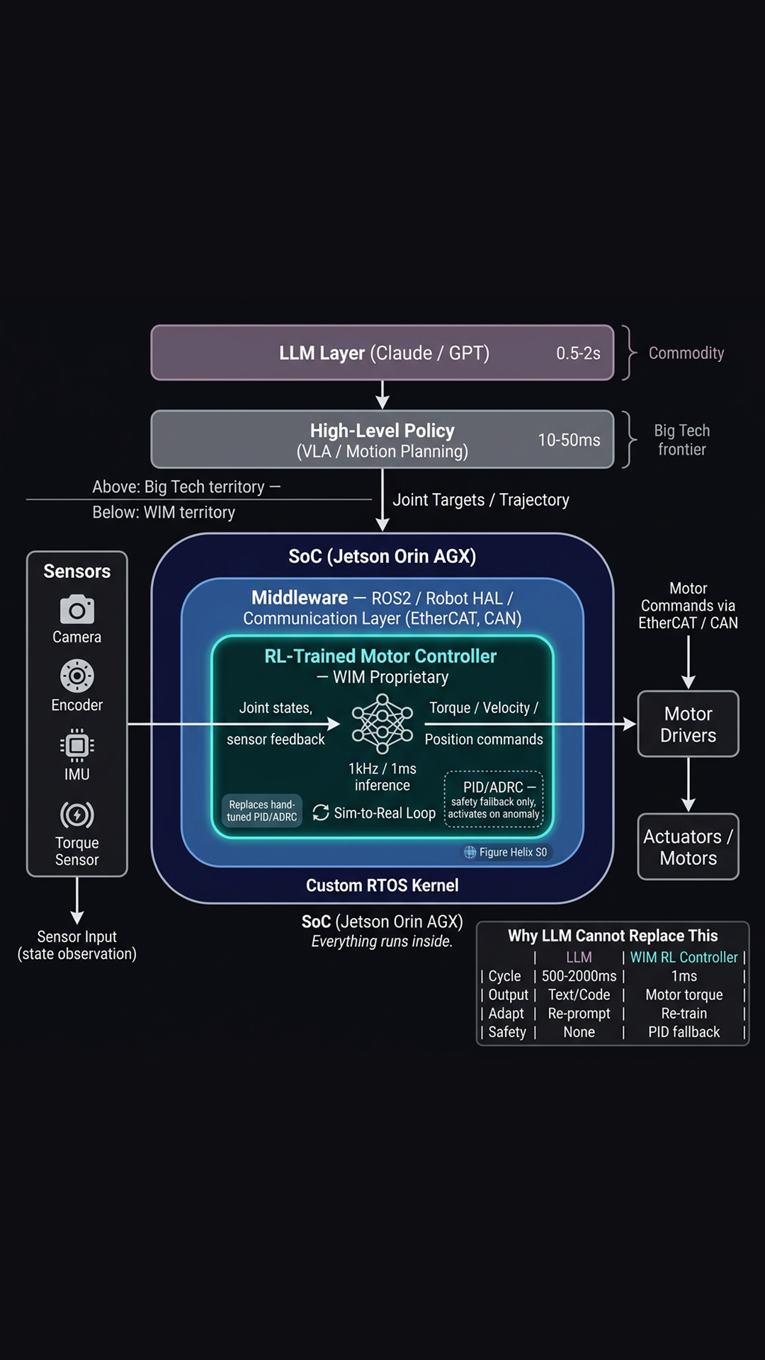LLM Architecture Diagram