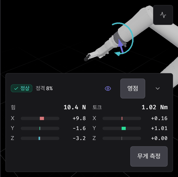 칩을 눌러 연 F/T 카드. 정상·정격 8% 표시와 힘 x·y·z, 토크 x·y·z 막대가 있고, 3D 화면에는 센서 위치에 힘 화살표와 토크 원호가 그려져 있다.