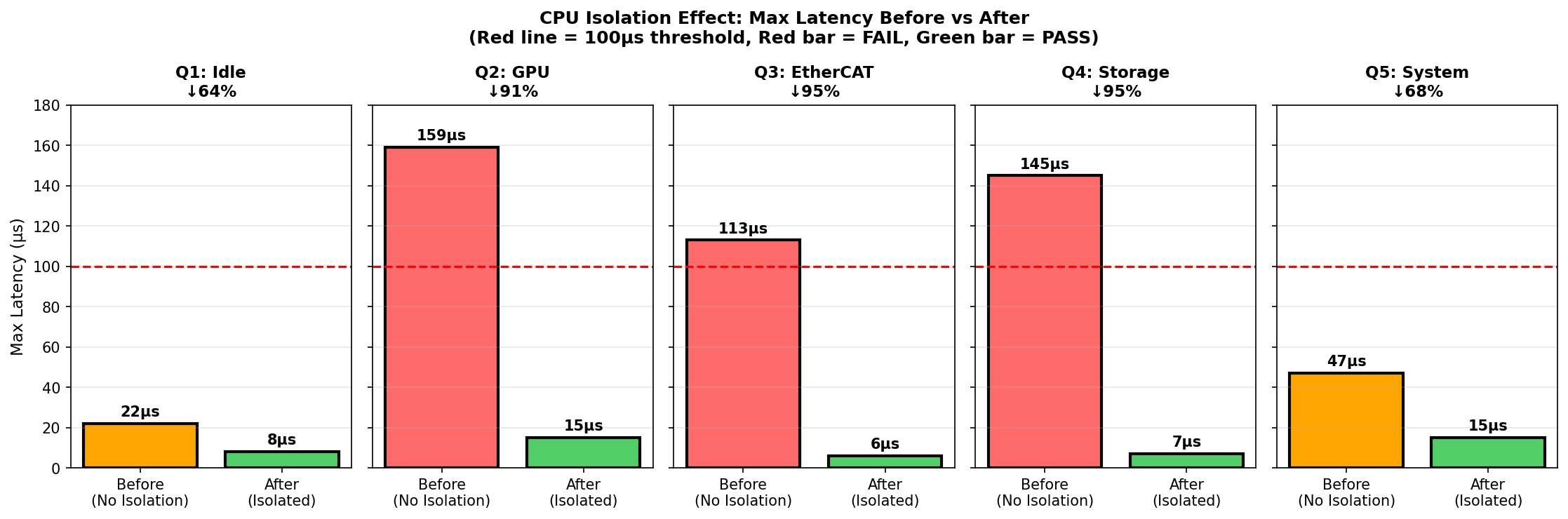 CPU 격리 효과