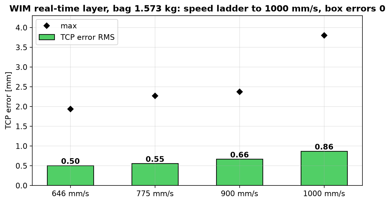 속도 사다리: 646 mm/s에서 0.50 mm RMS, 1,000 mm/s에서 0.86 mm