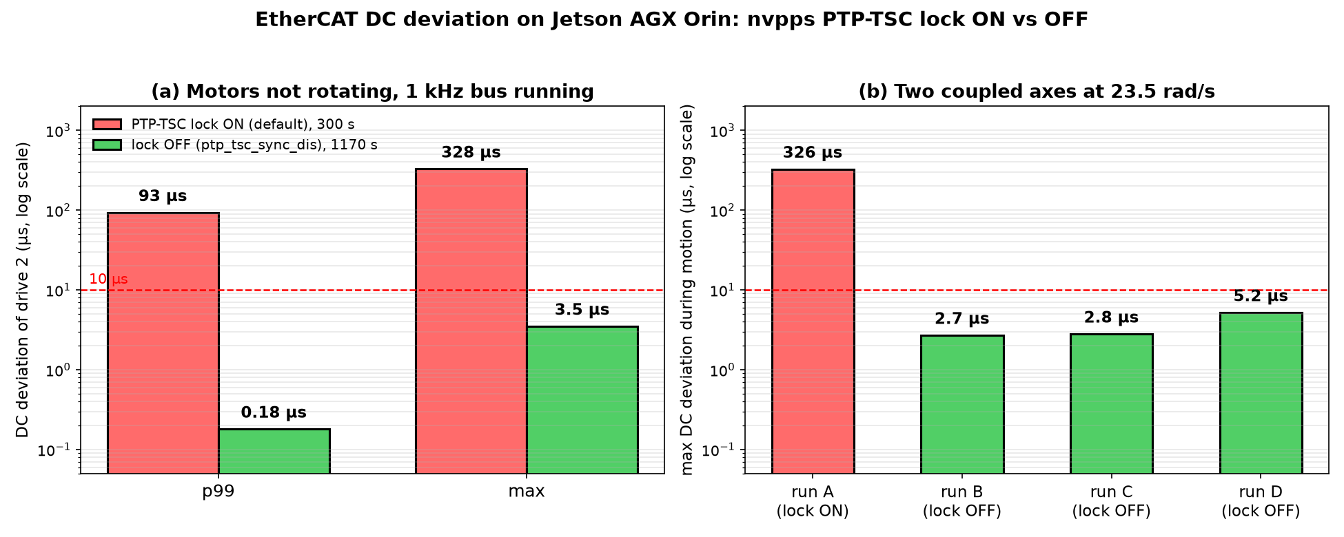EtherCAT DC deviation with the nvpps PTP-TSC lock on and off