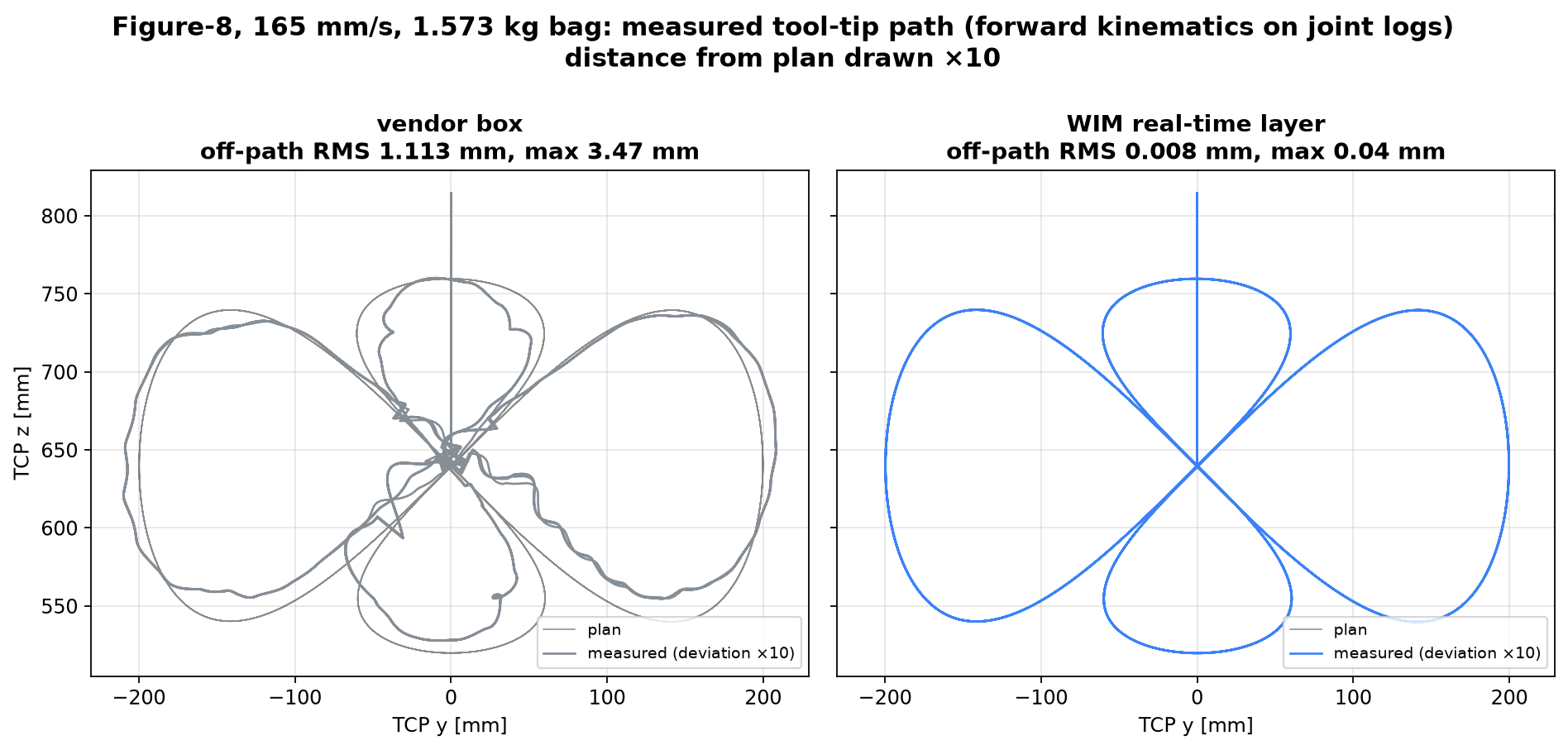 Figure-8 at 165 mm/s: vendor box 1.11 mm RMS vs real-time layer 0.008 mm RMS