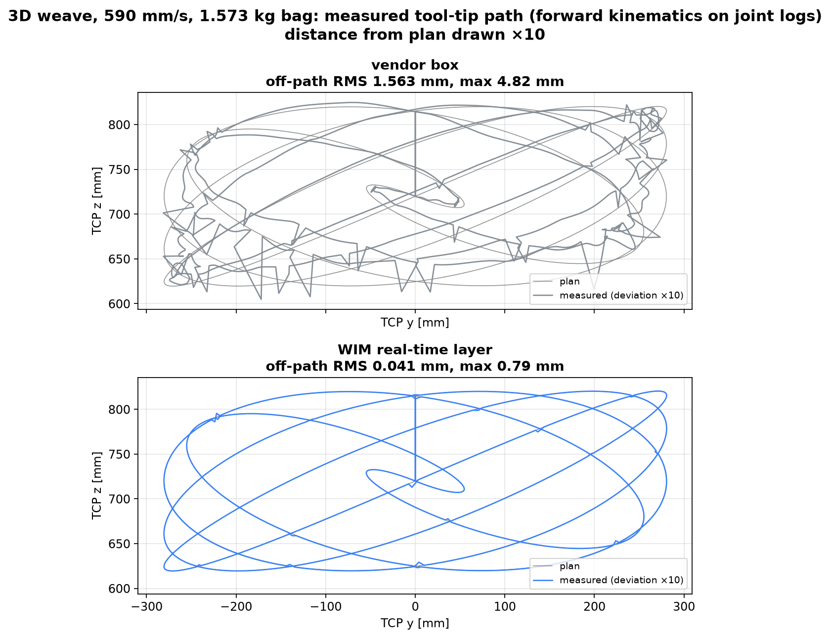 3D weave at 590 mm/s: vendor box 1.56 mm RMS vs real-time layer 0.041 mm RMS