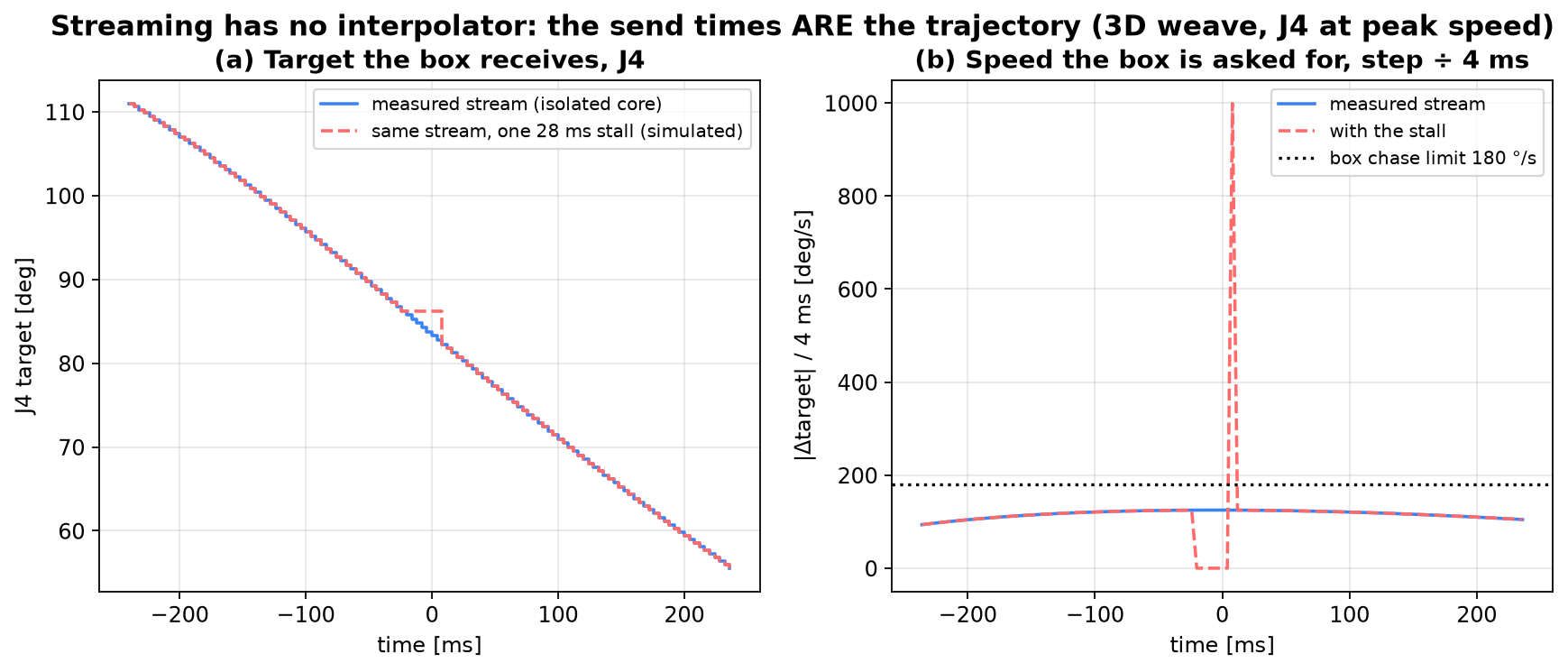 Late cycle becomes a jump: 28 ms stall asks for 999 °/s