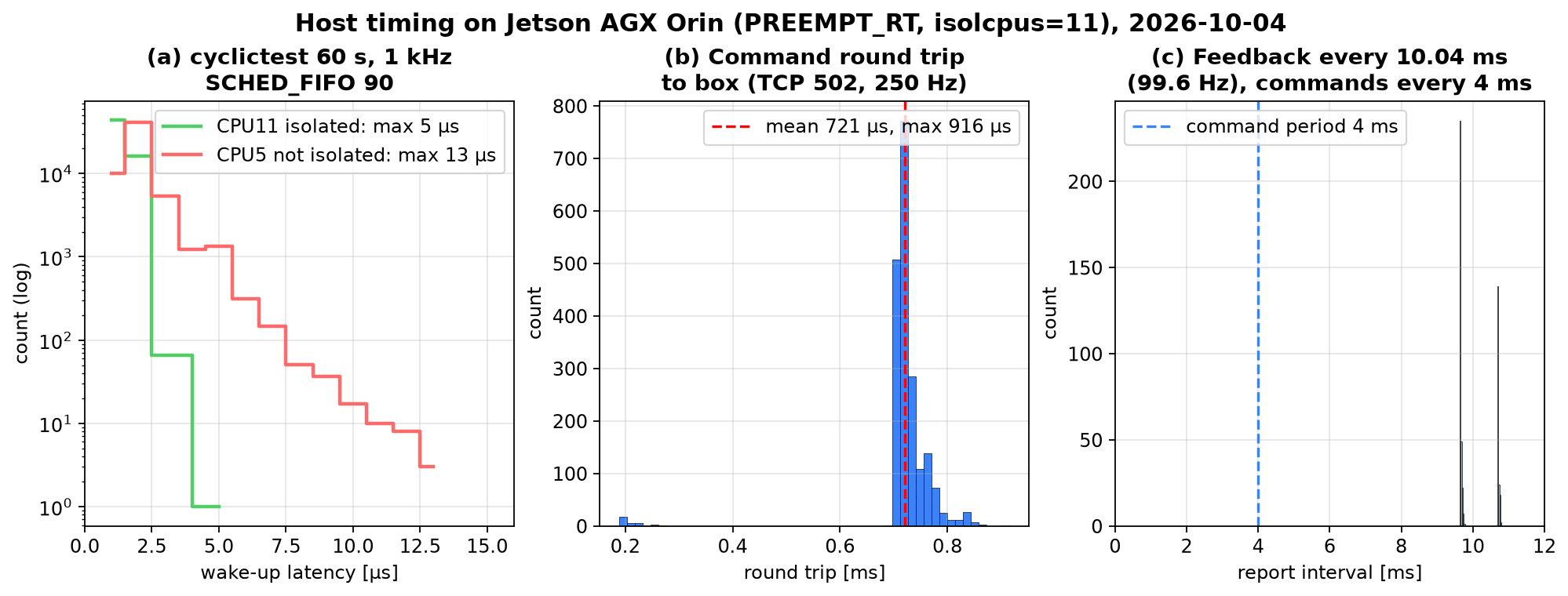 Host timing baseline: cyclictest, round trip, report intervals