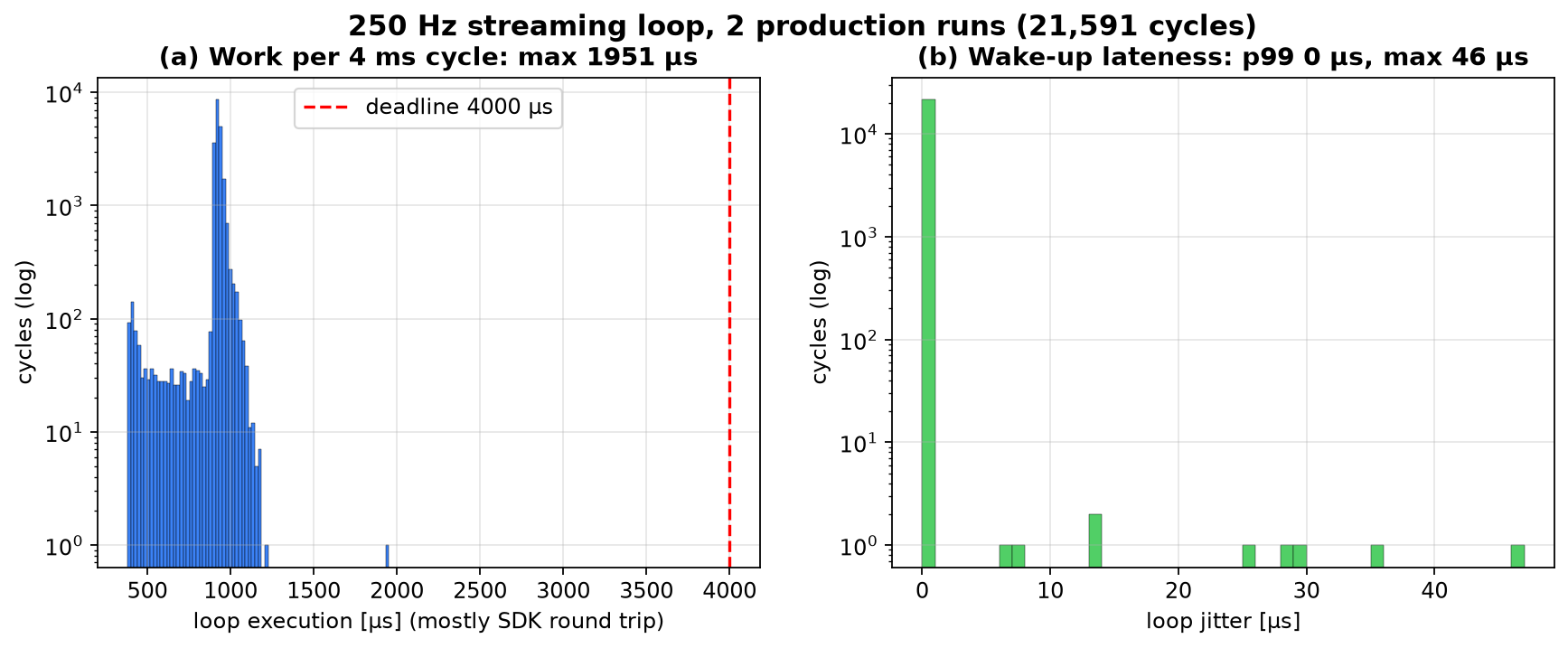 Production loop record: execution time and wake-up lateness