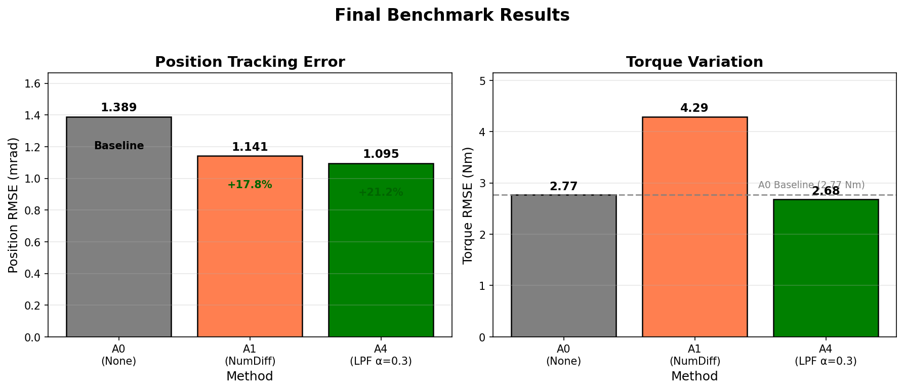 Final benchmark