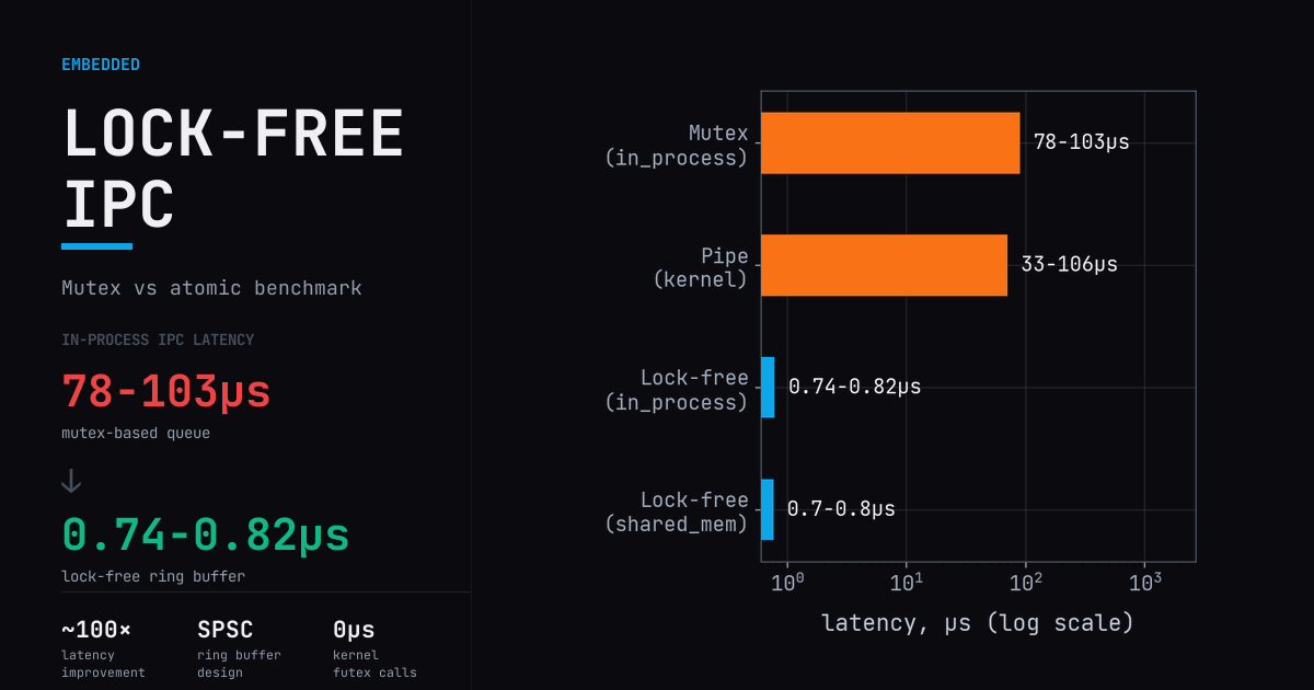 Lock-free vs Mutex: 로봇 제어 시스템 IPC 성능 벤치마크